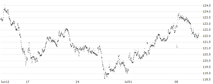 MINI FUTURE LONG - ASCX(X666N) : Historical Chart (5-day)