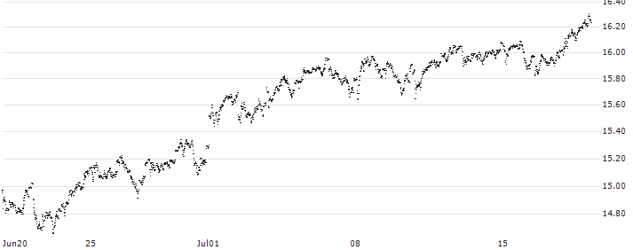MINI FUTURE LONG - ING GROEP(8438N) : Historical Chart (5-day)