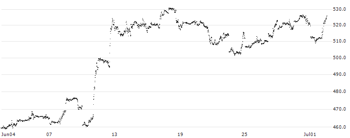MINI FUTURE LONG - APPLE(B546N) : Historical Chart (5-day)