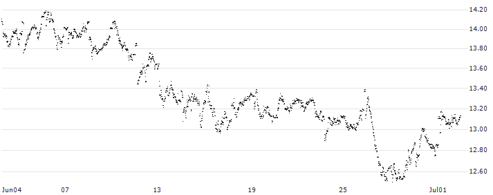 MINI FUTURE LONG - FLOW TRADERS(46CUB) : Historical Chart (5-day)