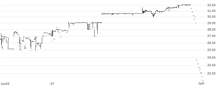 PVV Infra Limited(PVVINFRA) : Historical Chart (5-day)