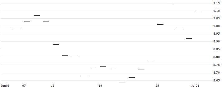 MINI FUTURE LONG - 1XSANOFI S.A. + 0,04347826XEUROAPI SAS(1YUY) : Historical Chart (5-day)