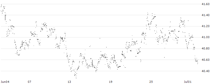 iShares Agribusiness UCITS ETF - USD(IS0C) : Historical Chart (5-day)