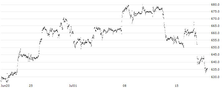 MINI FUTURE LONG - ALPHABET A(6082N) : Historical Chart (5-day)