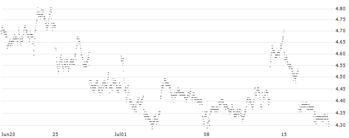 UNLIMITED TURBO BULL - PROSUS(5B56S) : Historical Chart (5-day)