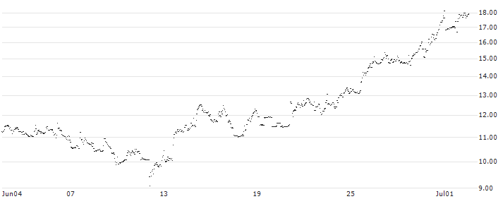 FAKTOR OPTIONSSCHEIN - XEROX HOLDINGS : Historical Chart (5-day)