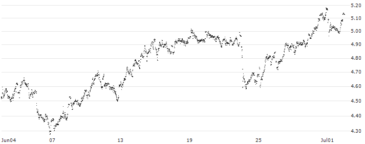 UNLIMITED TURBO SHORT - ANHEUSER-BUSCH INBEV(DP6MB) : Historical Chart (5-day)