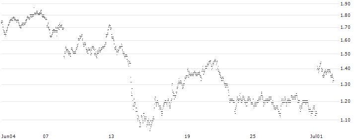 LONG MINI-FUTURE - COMPAGNIE DE SAINT-GOBAIN(RG30V) : Historical Chart (5-day)