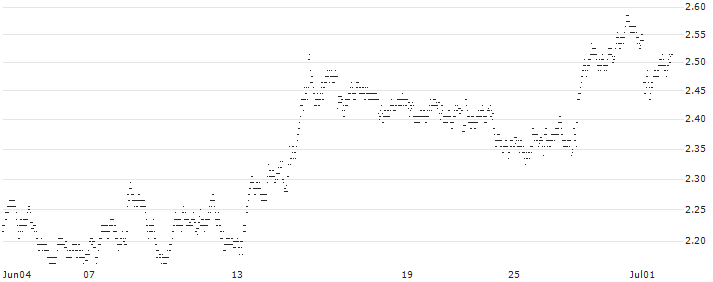 BEST UNLIMITED TURBO SHORT CERTIFICATE - STELLANTIS(6B35S) : Historical Chart (5-day)