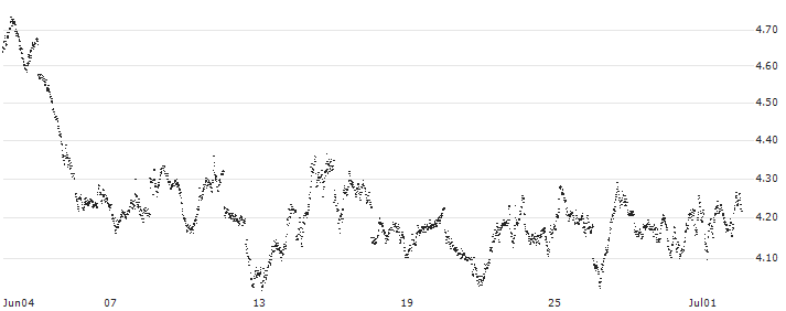 MINI FUTURE SHORT - AEX(AM6NB) : Historical Chart (5-day)