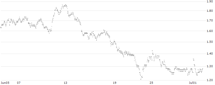 UNLIMITED TURBO BULL - IPSEN(78E2S) : Historical Chart (5-day)