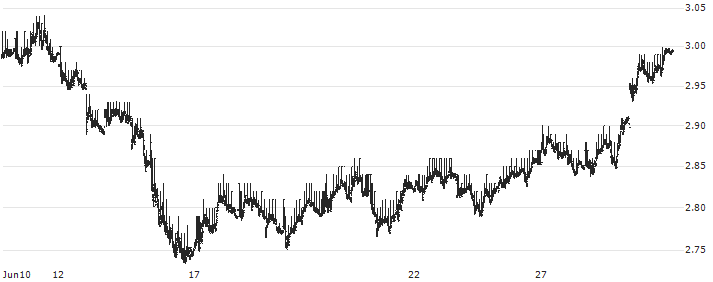 NETHERLANDS 30Y Cash : Historical Chart (5-day)