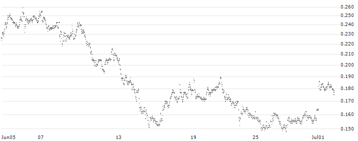 CONSTANT LEVERAGE LONG - ALSTOM(1M4JB) : Historical Chart (5-day)
