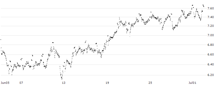 MINI FUTURE SHORT - ADYEN(W98KB) : Historical Chart (5-day)