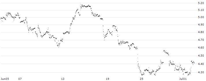 UNLIMITED TURBO SHORT - SCHLUMBERGER(Z4MLB) : Historical Chart (5-day)