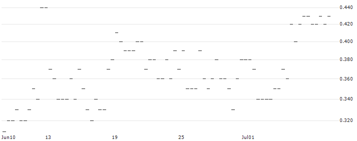 BANK VONTOBEL/CALL/AUD/USD/0.73/100/21.03.25 : Historical Chart (5-day)