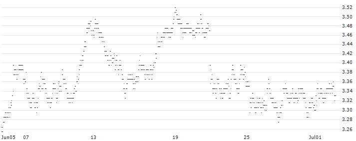 UNLIMITED TURBO BULL - ABB LTD(A144S) : Historical Chart (5-day)