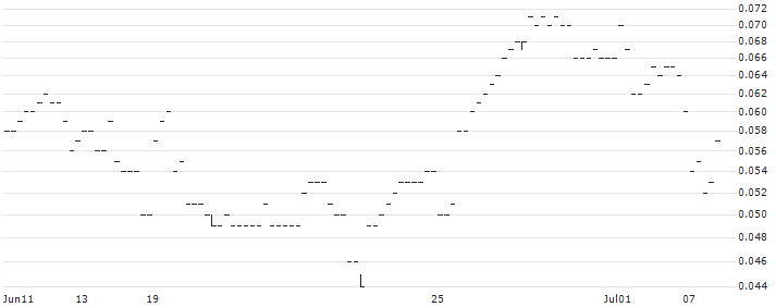 TURBO BULL - NETEASE(64400) : Historical Chart (5-day)