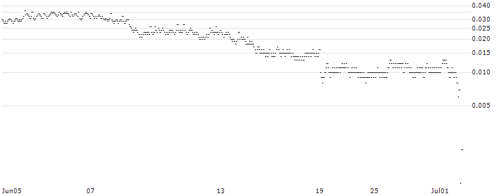 CONSTANT LEVERAGE LONG - DASSAULT SYSTÈMES(2CCNB) : Historical Chart (5-day)
