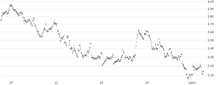 MINI FUTURE LONG - ANHEUSER-BUSCH INBEV(A0RDB) : Historical Chart (5-day)
