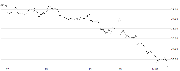 DOUBLE MAXI CASH COLLECT - TESLA/SAFRAN/JD.COM A(P15BS1) : Historical Chart (5-day)