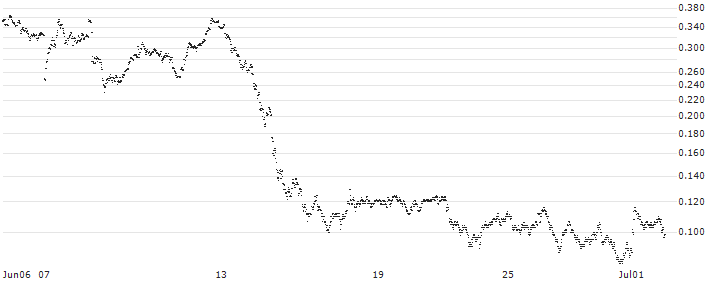 CONSTANT LEVERAGE LONG - REXEL(BK0GB) : Historical Chart (5-day)