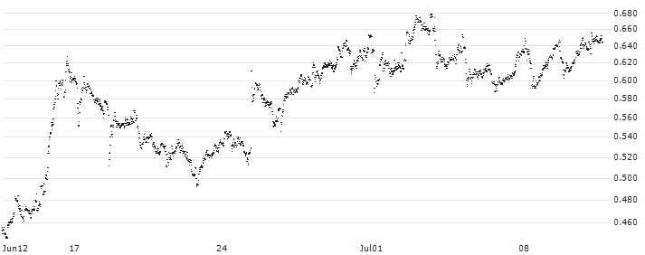 CONSTANT LEVERAGE SHORT - DASSAULT AVIATION(4N8HB) : Historical Chart (5-day)