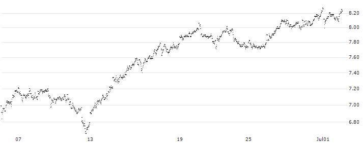 UNLIMITED TURBO SHORT - IMCD(1I5NB) : Historical Chart (5-day)