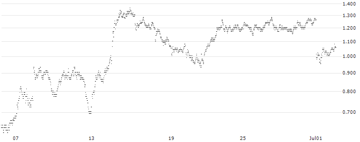 SHORT MINI-FUTURE - COMPAGNIE DE SAINT-GOBAIN(VQ12V) : Historical Chart (5-day)