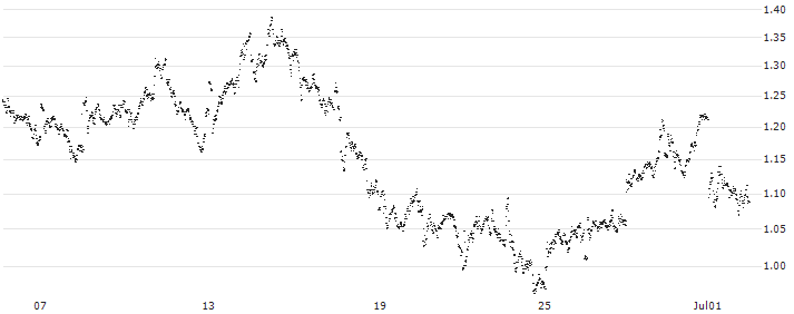 MINI FUTURE SHORT - AEGON(Y56NB) : Historical Chart (5-day)
