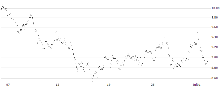 MINI FUTURE LONG - FAGRON(YX01B) : Historical Chart (5-day)