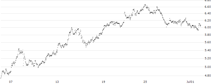 MINI FUTURE LONG - ROCHE GS(90HSB) : Historical Chart (5-day)