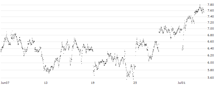SHORT LEVERAGE - PROSUS(V862S) : Historical Chart (5-day)