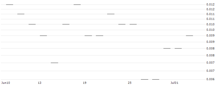 JP MORGAN/CALL/DOLLAR TREE/220/0.1/17.01.25 : Historical Chart (5-day)