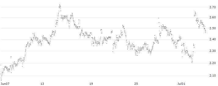 MINI FUTURE SHORT - ASR NEDERLAND(LM5MB) : Historical Chart (5-day)