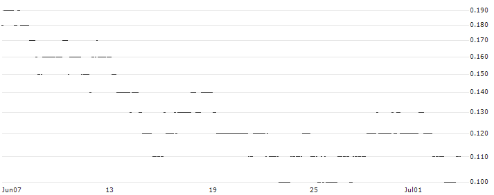 SG/CALL/JENOPTIK/34/0.1/21.03.25 : Historical Chart (5-day)