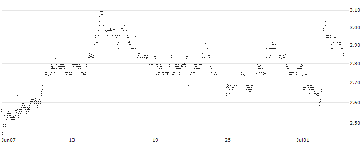 MINI FUTURE SHORT - ASR NEDERLAND(UM6NB) : Historical Chart (5-day)