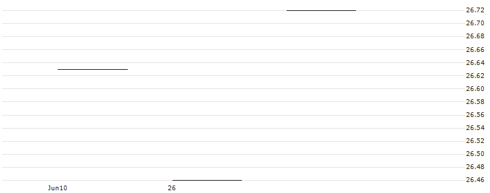 iShares China Large-Cap ETF - USD(0JFD) : Historical Chart (5-day)