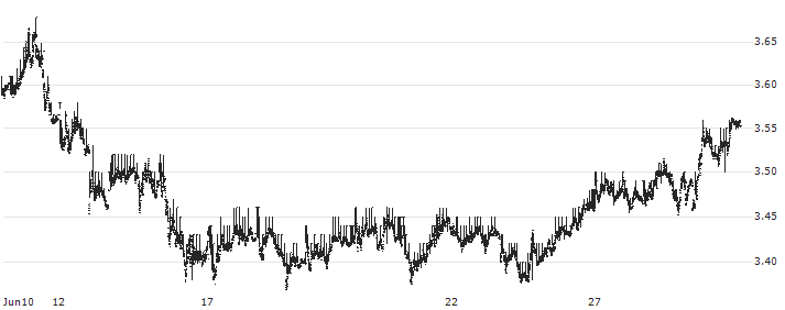 BELGIUM 20Y Cash : Historical Chart (5-day)