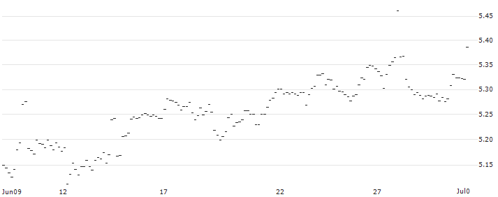 Dschibuti-Franc / Chilian Peso (DJF/CLP) : Historical Chart (5-day)