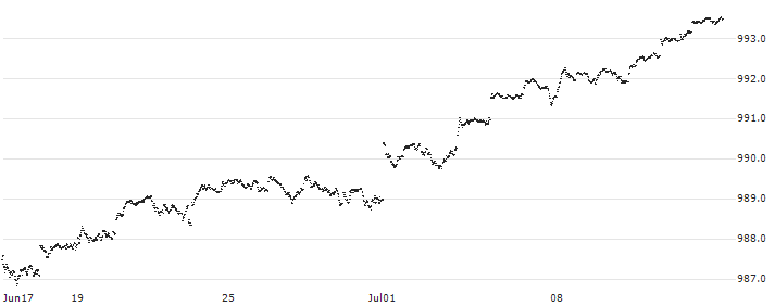 Banca IMI S.p.A.(I06060) : Historical Chart (5-day)