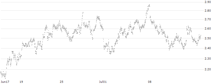 MINI FUTURE LONG - PLATINUM(034OB) : Historical Chart (5-day)