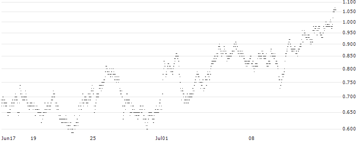 MINI FUTURE LONG - BASIC-FIT(3V70B) : Historical Chart (5-day)