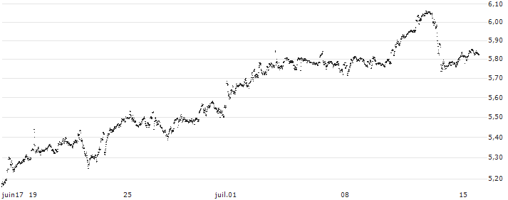 MINI FUTURE LONG - NN GROUP(8V64B) : Historical Chart (5-day)