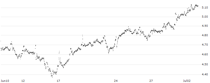 MINI FUTURE LONG - NN GROUP(6Y73B) : Historical Chart (5-day)