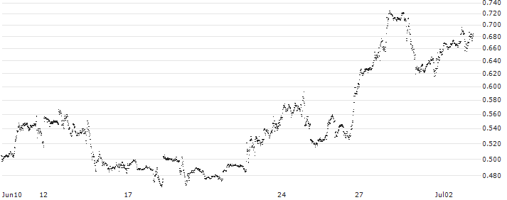 LEVERAGE LONG - AMAZON.COM(4P41S) : Historical Chart (5-day)