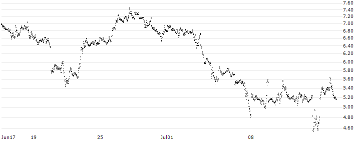 MINI FUTURE SHORT - SILVER(50Z3B) : Historical Chart (5-day)