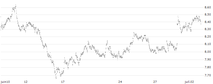 MINI FUTURE LONG - TOTALENERGIES(ZC4AB) : Historical Chart (5-day)