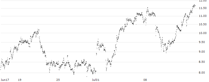 CONSTANT LEVERAGE LONG - COMPAGNIE DE SAINT-GOBAIN(L5BEB) : Historical Chart (5-day)