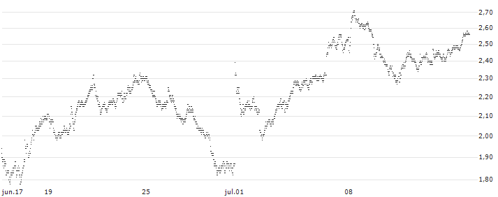 TURBO BULL OPEN END - VINCI(6716T) : Historical Chart (5-day)